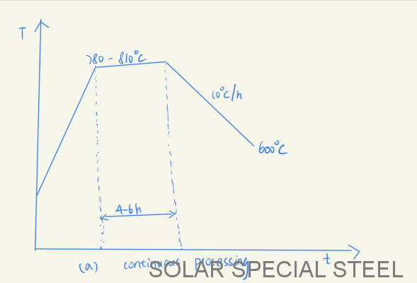 Heat Treatment of High Carbon Chromium Bearing Steel